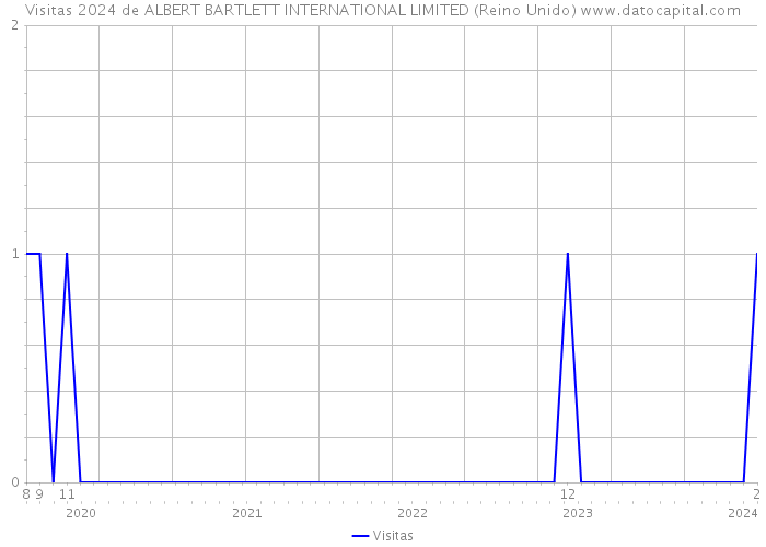 Visitas 2024 de ALBERT BARTLETT INTERNATIONAL LIMITED (Reino Unido) 
