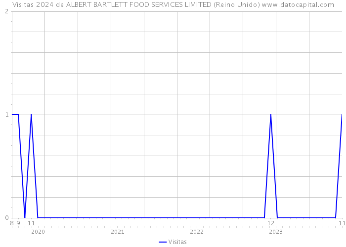 Visitas 2024 de ALBERT BARTLETT FOOD SERVICES LIMITED (Reino Unido) 