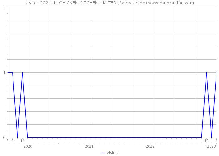 Visitas 2024 de CHICKEN KITCHEN LIMITED (Reino Unido) 