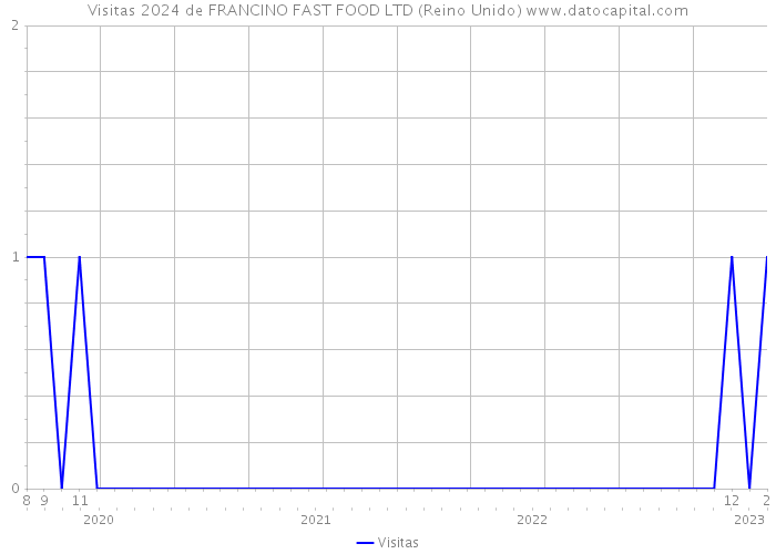 Visitas 2024 de FRANCINO FAST FOOD LTD (Reino Unido) 