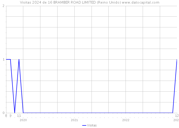 Visitas 2024 de 16 BRAMBER ROAD LIMITED (Reino Unido) 