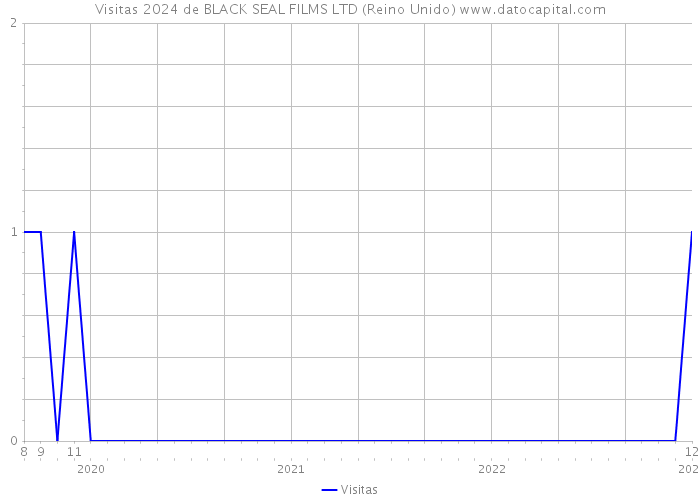 Visitas 2024 de BLACK SEAL FILMS LTD (Reino Unido) 