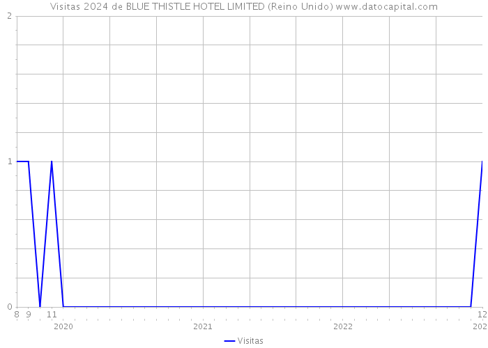Visitas 2024 de BLUE THISTLE HOTEL LIMITED (Reino Unido) 