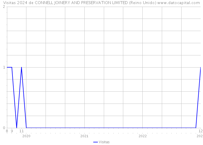 Visitas 2024 de CONNELL JOINERY AND PRESERVATION LIMITED (Reino Unido) 