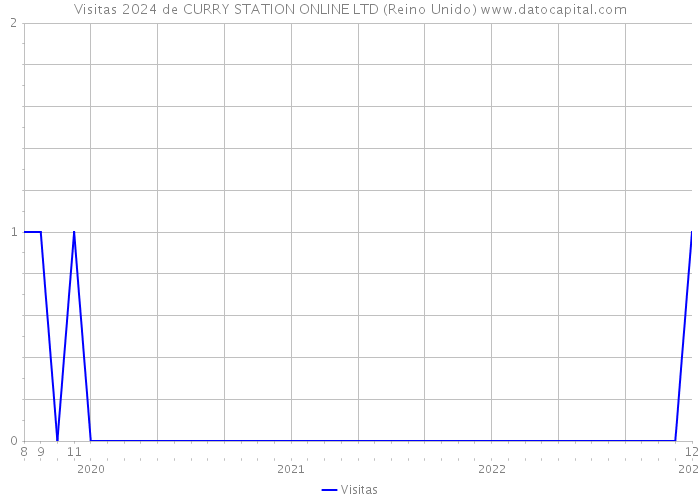 Visitas 2024 de CURRY STATION ONLINE LTD (Reino Unido) 