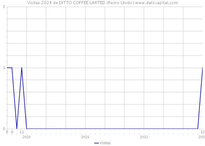 Visitas 2024 de DITTO COFFEE LIMITED (Reino Unido) 
