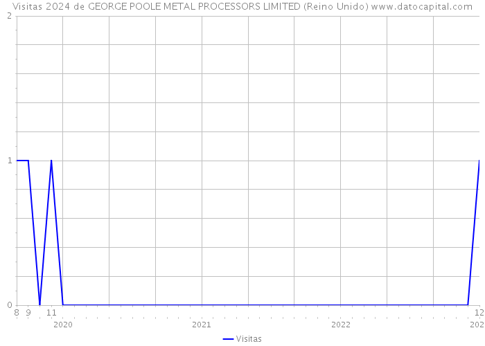 Visitas 2024 de GEORGE POOLE METAL PROCESSORS LIMITED (Reino Unido) 