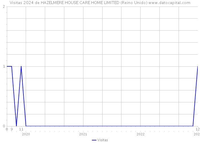 Visitas 2024 de HAZELMERE HOUSE CARE HOME LIMITED (Reino Unido) 