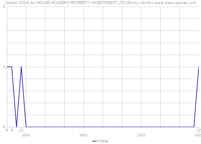 Visitas 2024 de HOUSE HOLDERS PROPERTY INVESTMENT LTD (Reino Unido) 