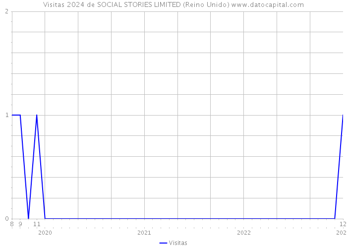 Visitas 2024 de SOCIAL STORIES LIMITED (Reino Unido) 