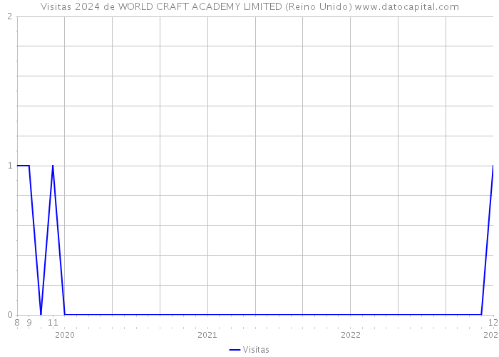 Visitas 2024 de WORLD CRAFT ACADEMY LIMITED (Reino Unido) 