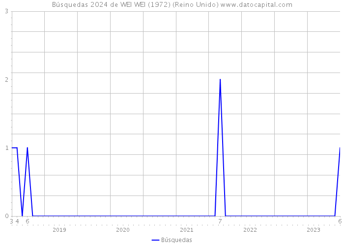 Búsquedas 2024 de WEI WEI (1972) (Reino Unido) 