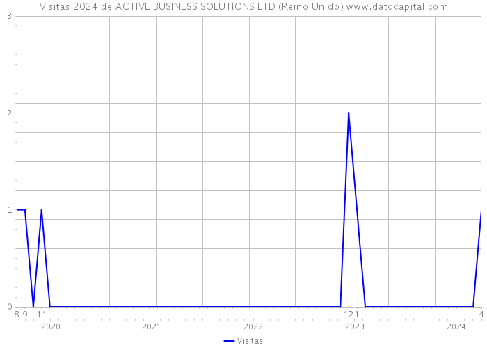 Visitas 2024 de ACTIVE BUSINESS SOLUTIONS LTD (Reino Unido) 