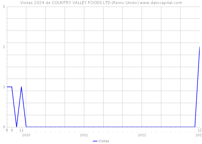 Visitas 2024 de COUNTRY VALLEY FOODS LTD (Reino Unido) 