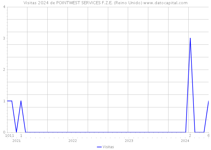 Visitas 2024 de POINTWEST SERVICES F.Z.E. (Reino Unido) 