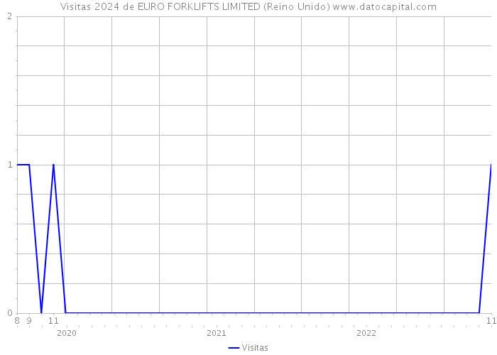 Visitas 2024 de EURO FORKLIFTS LIMITED (Reino Unido) 
