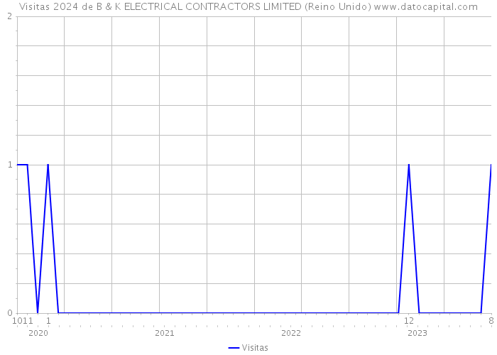 Visitas 2024 de B & K ELECTRICAL CONTRACTORS LIMITED (Reino Unido) 