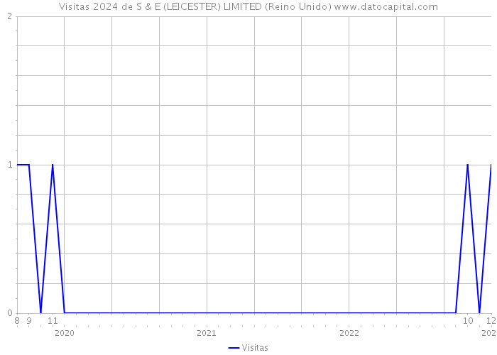 Visitas 2024 de S & E (LEICESTER) LIMITED (Reino Unido) 