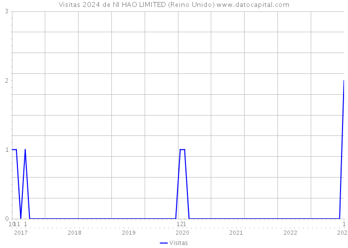 Visitas 2024 de NI HAO LIMITED (Reino Unido) 