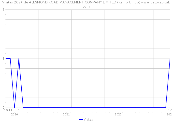 Visitas 2024 de 4 JESMOND ROAD MANAGEMENT COMPANY LIMITED (Reino Unido) 