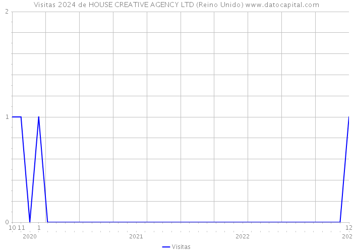 Visitas 2024 de HOUSE CREATIVE AGENCY LTD (Reino Unido) 