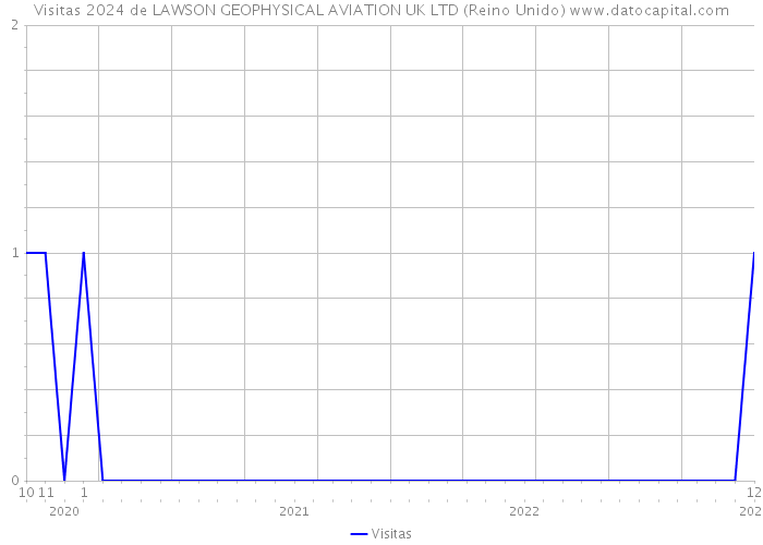 Visitas 2024 de LAWSON GEOPHYSICAL AVIATION UK LTD (Reino Unido) 