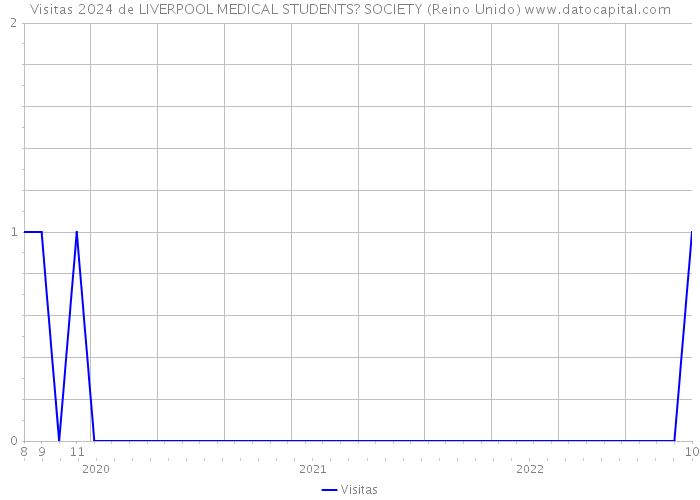 Visitas 2024 de LIVERPOOL MEDICAL STUDENTS? SOCIETY (Reino Unido) 