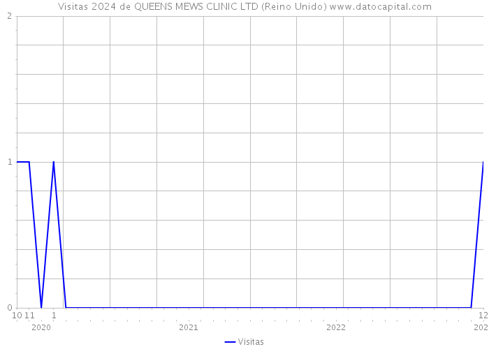 Visitas 2024 de QUEENS MEWS CLINIC LTD (Reino Unido) 