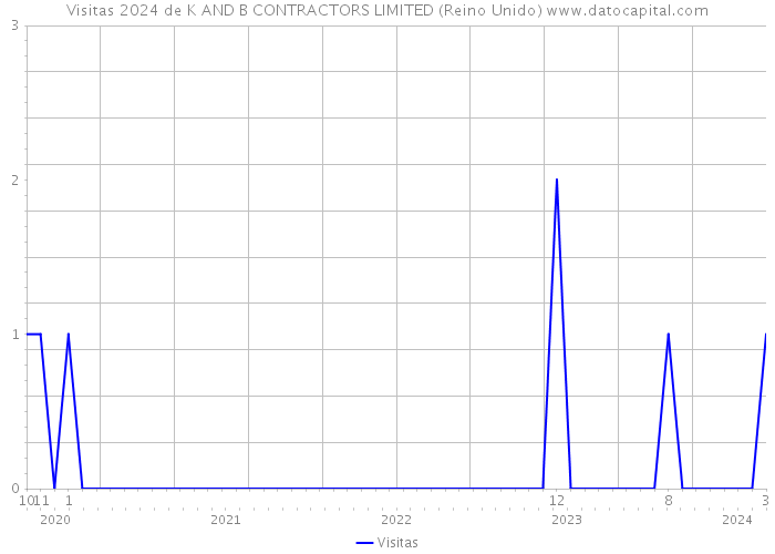 Visitas 2024 de K AND B CONTRACTORS LIMITED (Reino Unido) 