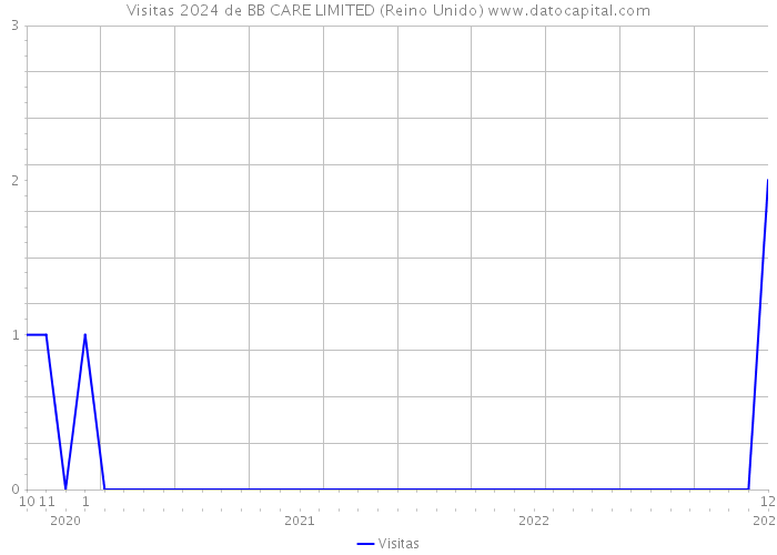 Visitas 2024 de BB CARE LIMITED (Reino Unido) 