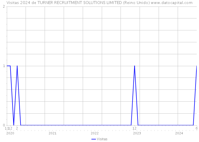 Visitas 2024 de TURNER RECRUITMENT SOLUTIONS LIMITED (Reino Unido) 