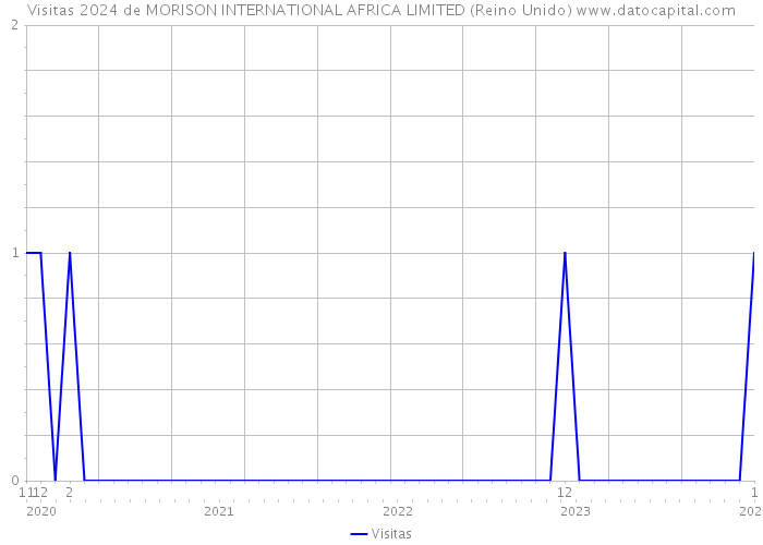 Visitas 2024 de MORISON INTERNATIONAL AFRICA LIMITED (Reino Unido) 