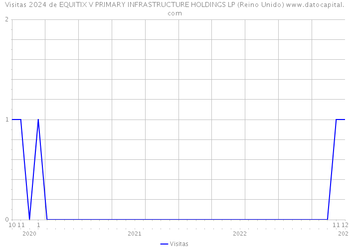 Visitas 2024 de EQUITIX V PRIMARY INFRASTRUCTURE HOLDINGS LP (Reino Unido) 