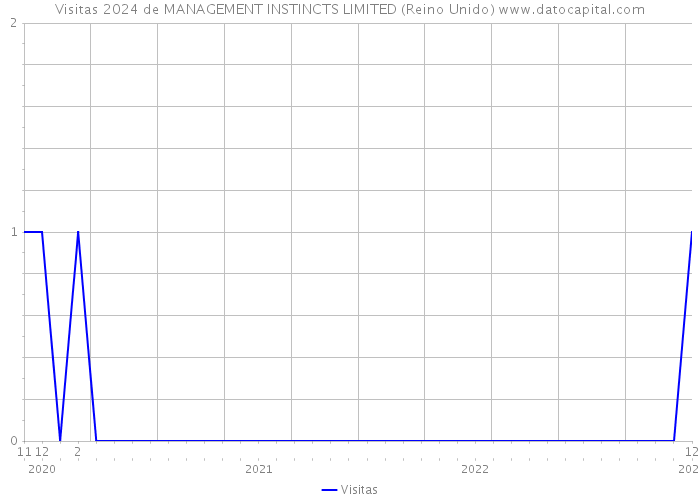 Visitas 2024 de MANAGEMENT INSTINCTS LIMITED (Reino Unido) 