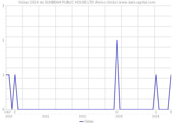 Visitas 2024 de SUNBEAM PUBLIC HOUSE LTD (Reino Unido) 