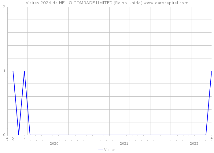 Visitas 2024 de HELLO COMRADE LIMITED (Reino Unido) 