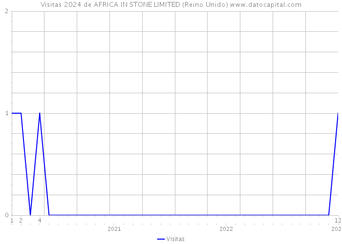 Visitas 2024 de AFRICA IN STONE LIMITED (Reino Unido) 