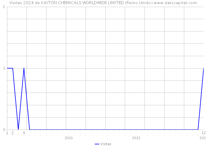 Visitas 2024 de KAITON CHEMICALS WORLDWIDE LIMITED (Reino Unido) 