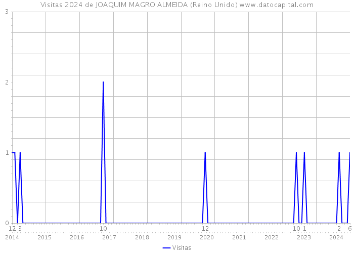 Visitas 2024 de JOAQUIM MAGRO ALMEIDA (Reino Unido) 