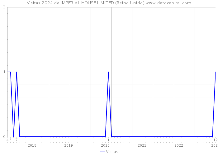 Visitas 2024 de IMPERIAL HOUSE LIMITED (Reino Unido) 