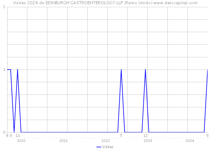 Visitas 2024 de EDINBURGH GASTROENTEROLOGY LLP (Reino Unido) 