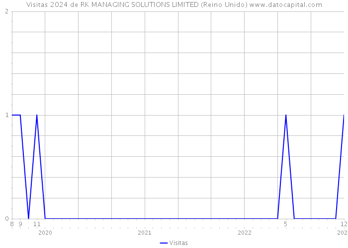 Visitas 2024 de RK MANAGING SOLUTIONS LIMITED (Reino Unido) 