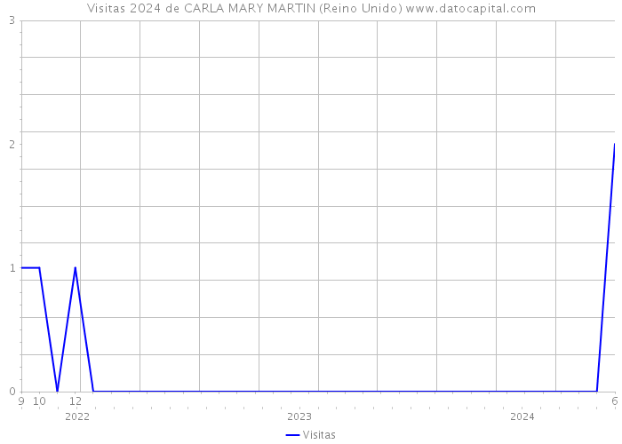 Visitas 2024 de CARLA MARY MARTIN (Reino Unido) 