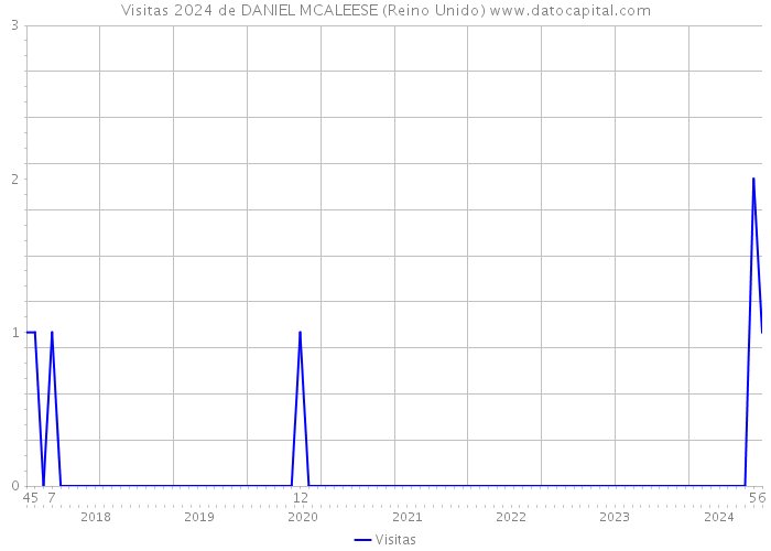 Visitas 2024 de DANIEL MCALEESE (Reino Unido) 