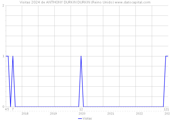 Visitas 2024 de ANTHONY DURKIN DURKIN (Reino Unido) 