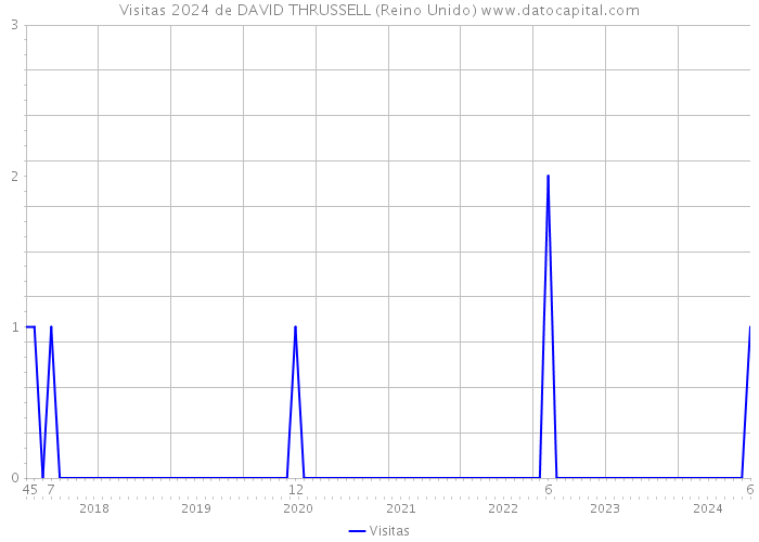 Visitas 2024 de DAVID THRUSSELL (Reino Unido) 