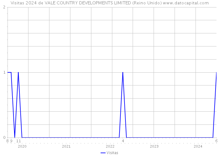 Visitas 2024 de VALE COUNTRY DEVELOPMENTS LIMITED (Reino Unido) 