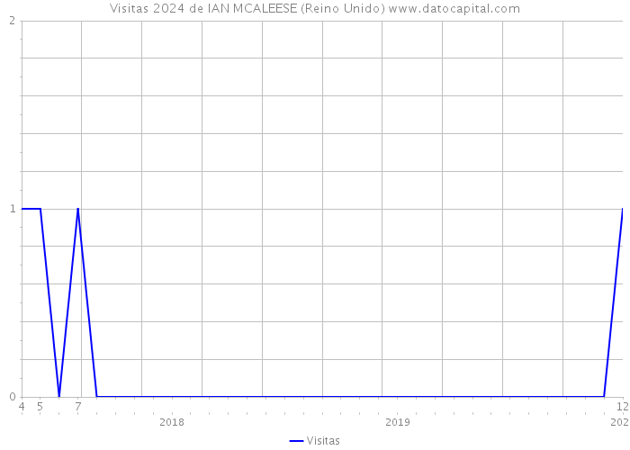 Visitas 2024 de IAN MCALEESE (Reino Unido) 