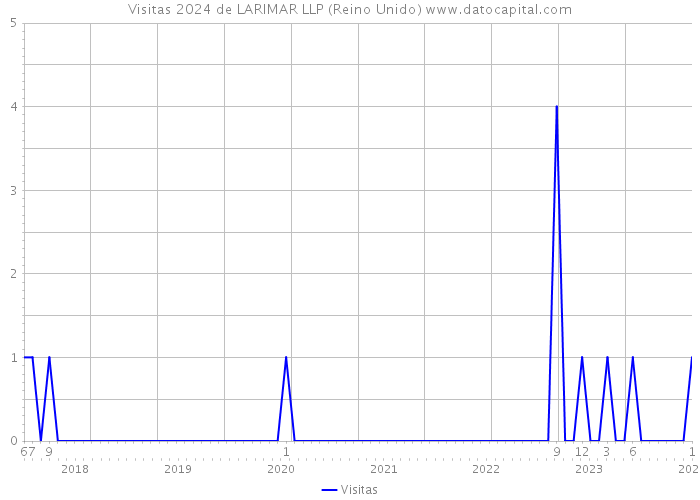 Visitas 2024 de LARIMAR LLP (Reino Unido) 