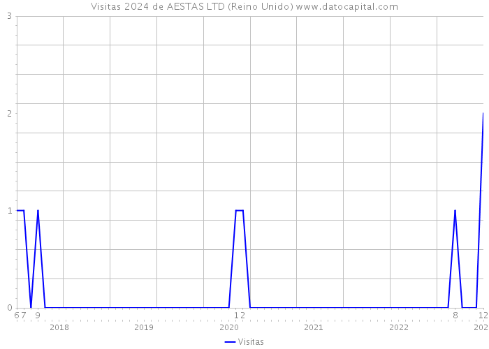 Visitas 2024 de AESTAS LTD (Reino Unido) 